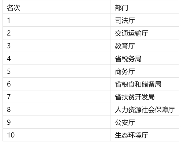 四川网上政务服务能力社会满意度测评结果出炉,看看哪些上了榜?(图1) 四川网上政务服务能力社会满意度测评结果出炉,看看哪些上了榜?(图1)