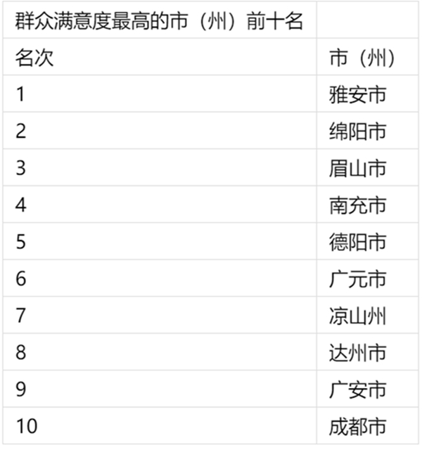 四川网上政务服务能力社会满意度测评结果出炉,看看哪些上了榜?(图2) 四川网上政务服务能力社会满意度测评结果出炉,看看哪些上了榜?(图2)
