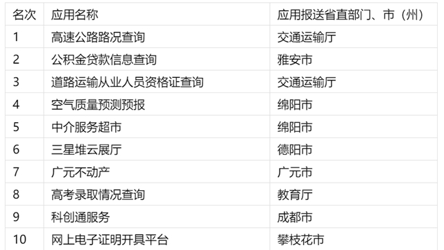 四川网上政务服务能力社会满意度测评结果出炉,看看哪些上了榜?(图3) 四川网上政务服务能力社会满意度测评结果出炉,看看哪些上了榜?(图3)