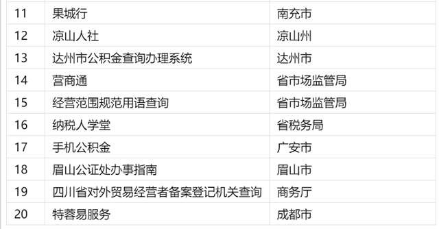 四川网上政务服务能力社会满意度测评结果出炉,看看哪些上了榜?(图4) 四川网上政务服务能力社会满意度测评结果出炉,看看哪些上了榜?(图4)