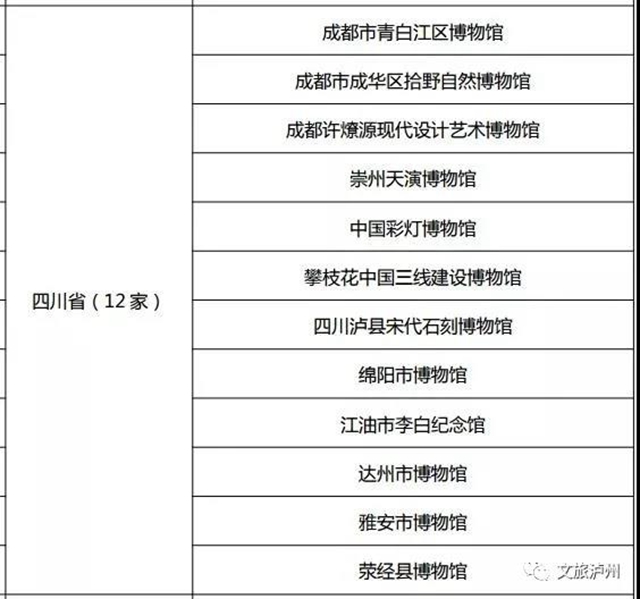 上新啦！泸州市新增两座国家级博物馆(图5)