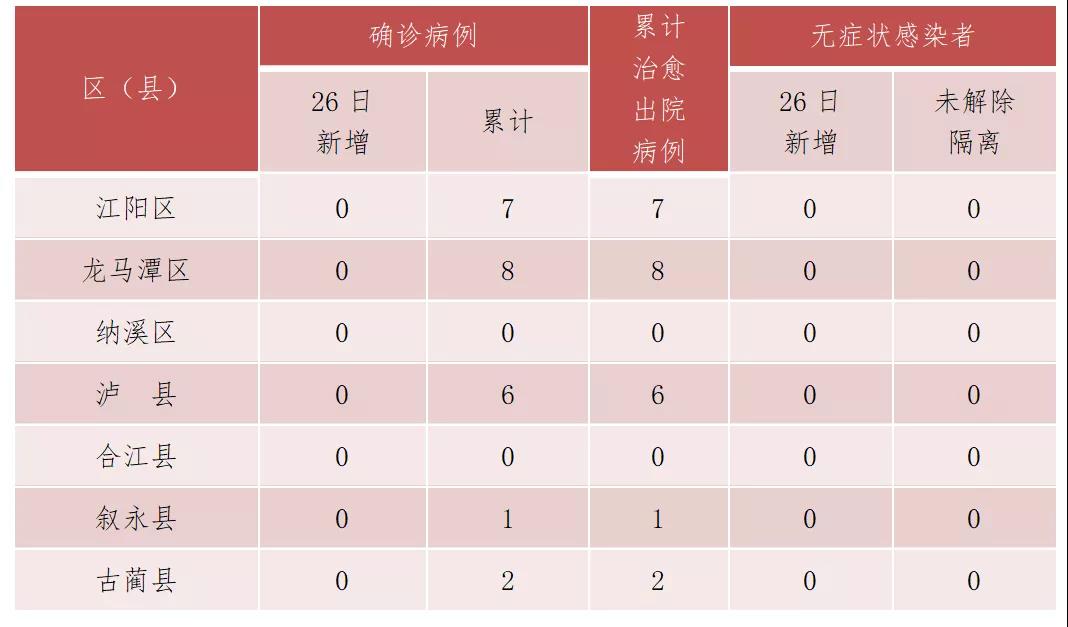 泸州市新冠肺炎疫情最新情况（12月27日发布）(图1)