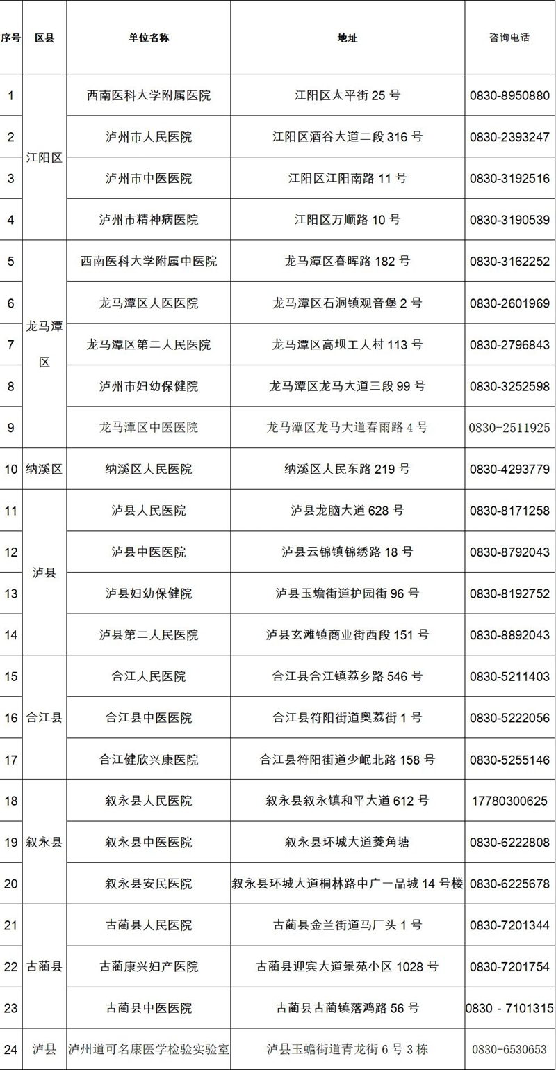 再增2家！泸州市新冠病毒核酸检测医疗机构达到24家(图1)