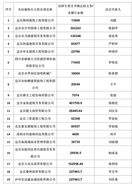 曝光！宜宾这19家公司、49人列入失信名单！(图1)