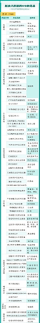 119种新药进医保，来看看都有啥？(图2)