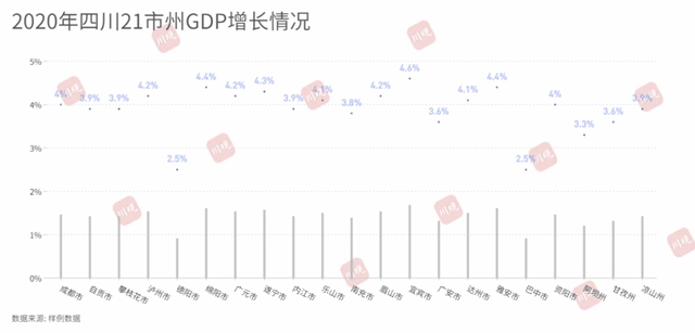 完整版！2020年四川21市州GDP数据来了，来看你的家乡排第几？(图3)