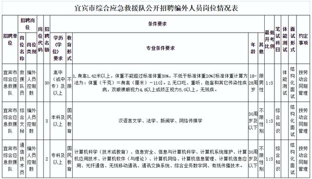 找工作的必看！宜宾这些岗位急缺人！月薪达1.5万、买五险一金(图1)