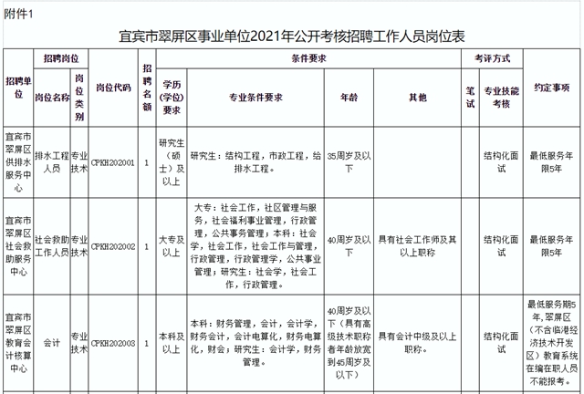 89人！宜宾这些事业单位招人了 !这些岗位不用笔试……(图1)