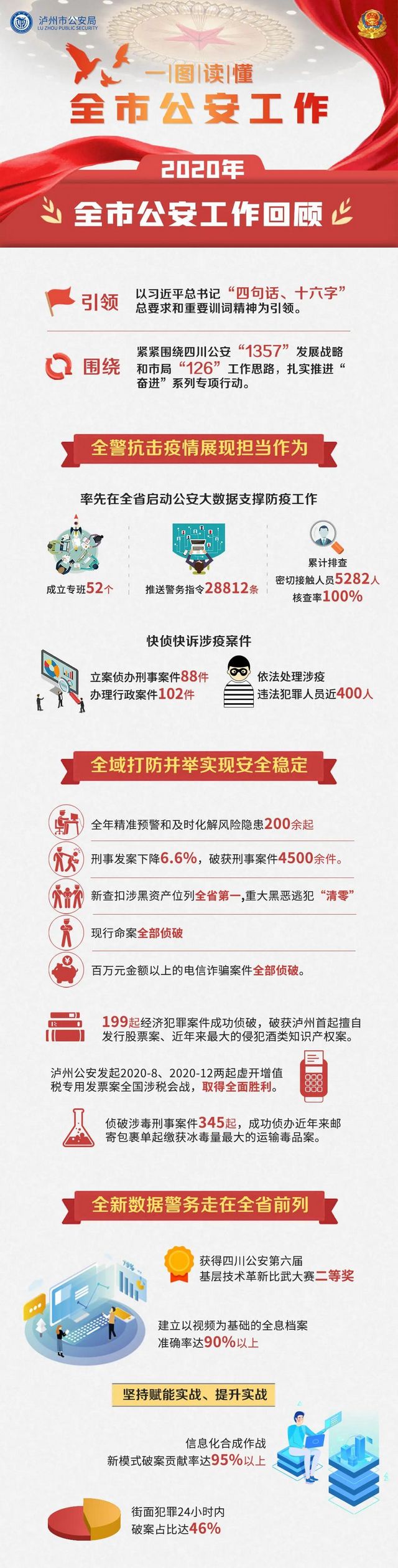 一图读懂丨2021年泸州公安工作这样干(图1)