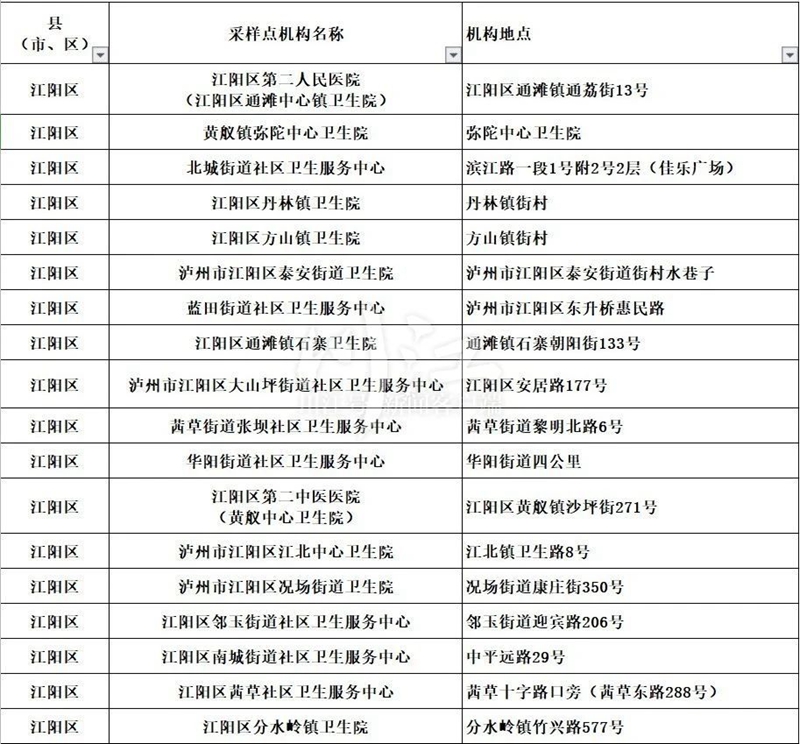 泸州核酸采样点已覆盖7个区县基层医疗机构（附全名单）(图1)