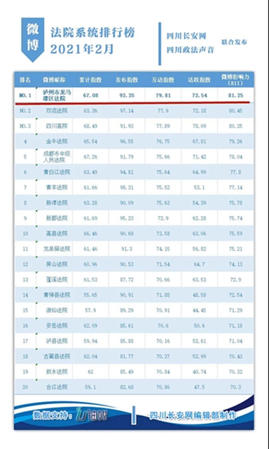 云台晨星 | 龙马潭区法院位列第一和第三！泸州五法院入榜！