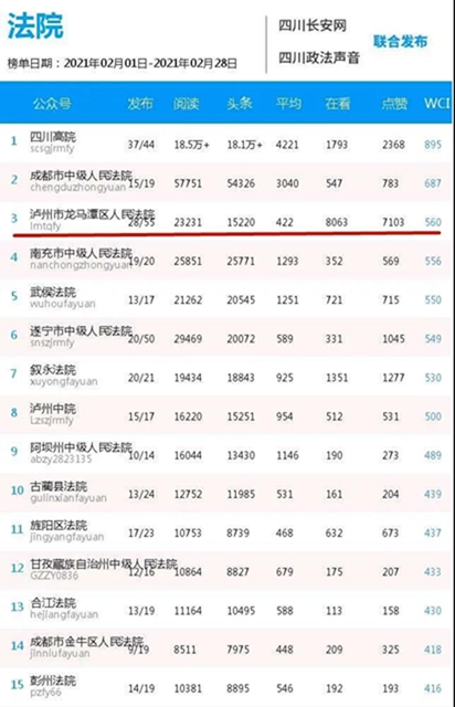 云台晨星 | 龙马潭区法院位列第一和第三！泸州五法院入榜！(图2)