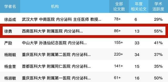 西南医大附院两位教授入选全球学者库2020年度高学术影响力学者(图1) 西南医大附院两位教授入选全球学者库2020年度高学术影响力学者(图1)