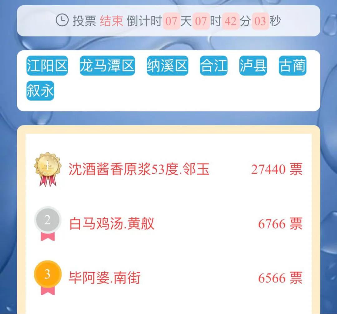 “泸州人气旅游美食”投票时间延长，快来为你喜爱的美食持续打call！(图2)