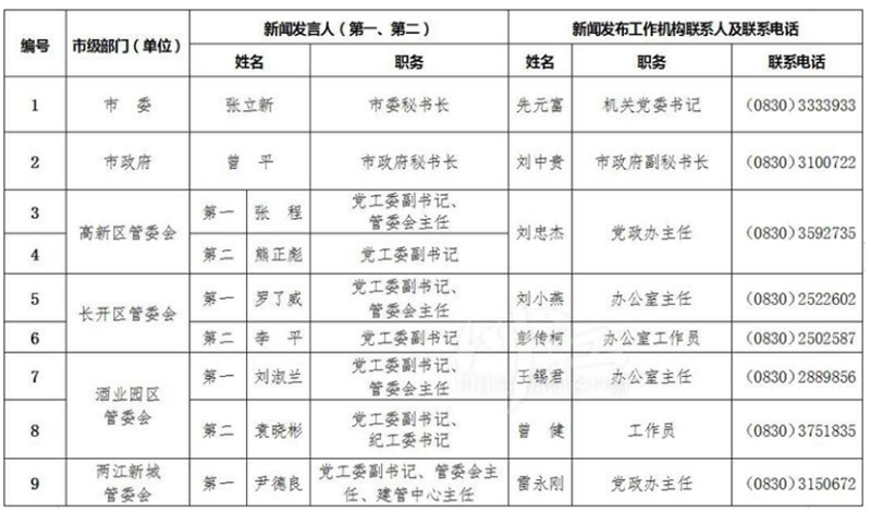 泸州公布全市新闻发言人名单及工作机构电话(图1)
