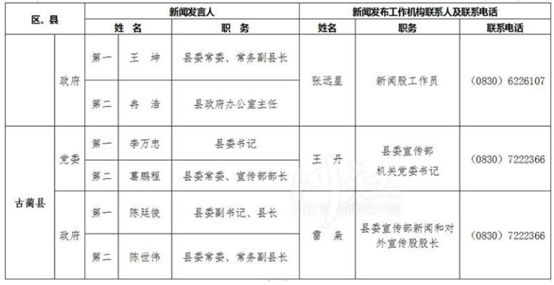 泸州公布全市新闻发言人名单及工作机构电话(图23)