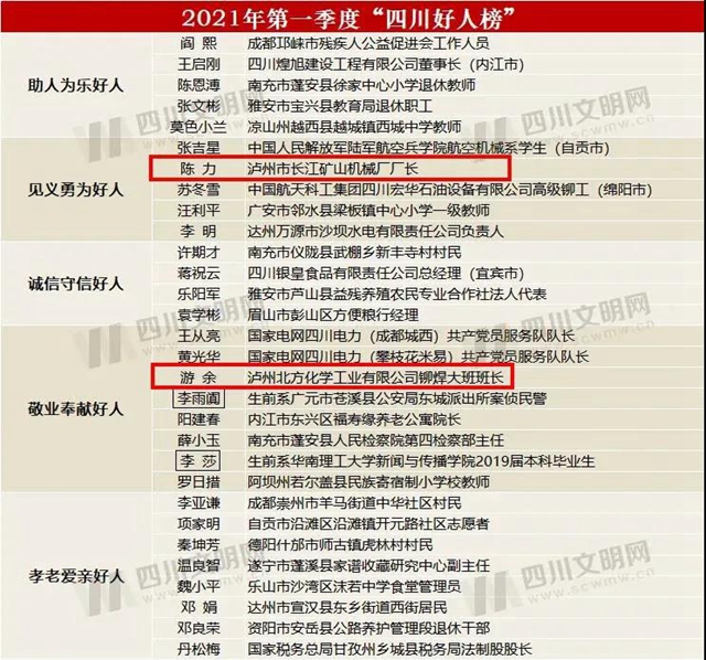 今年第一季度“四川好人”，泸州2人上榜！(图1)