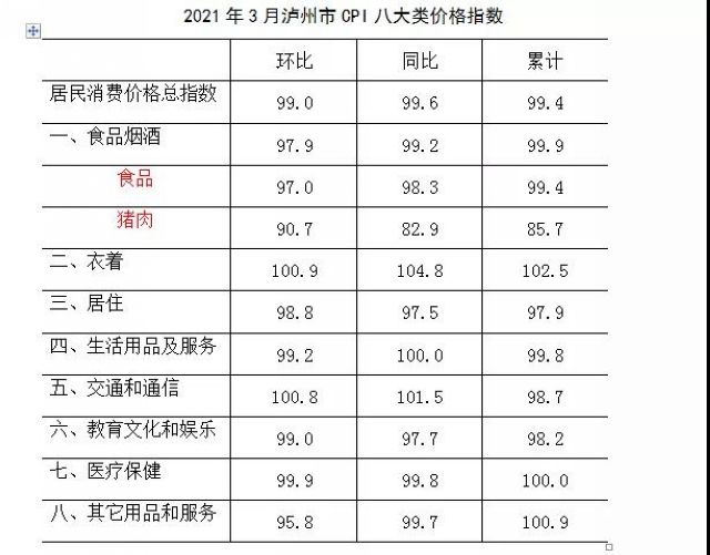 猪肉价格持续回落丨3月，泸州市CPI同比下跌0.4%(图1)