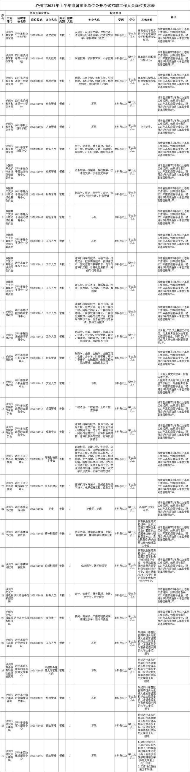 泸州上半年事业单位公招计划出炉，共614名(附岗位表)(图1)