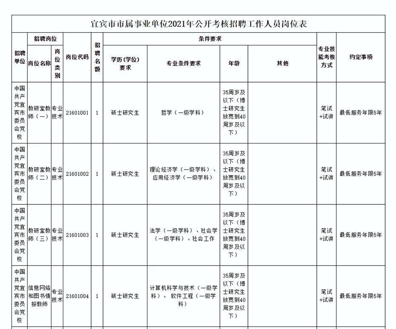 宜宾23个市属事业单位招人了！赶快来报名(图1)