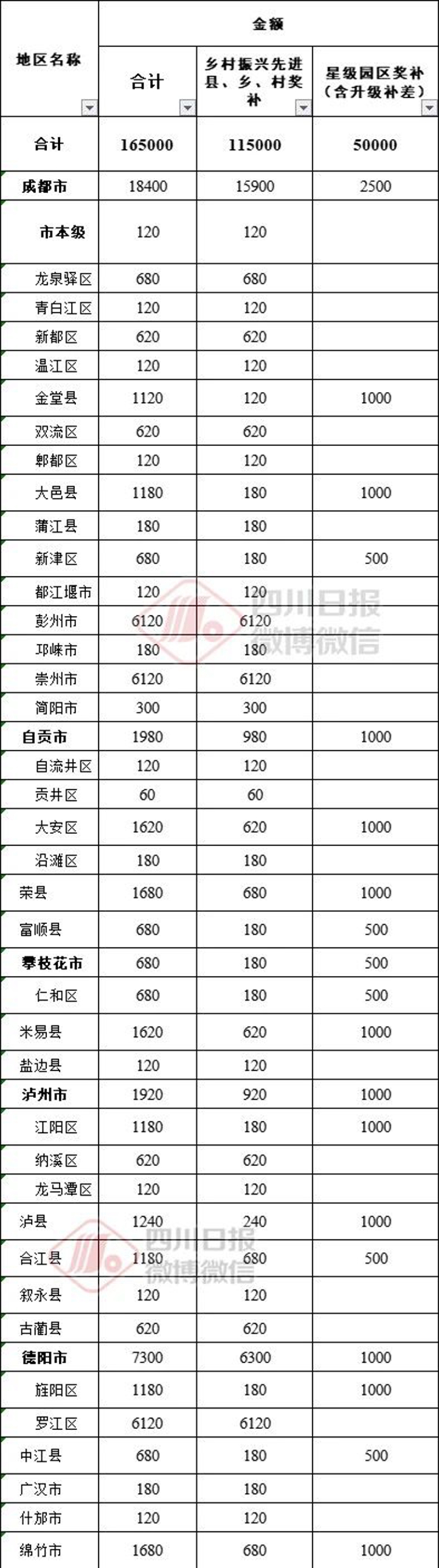 16.5亿元！四川下发财政资金，看看你的家乡能领多少？(图1)