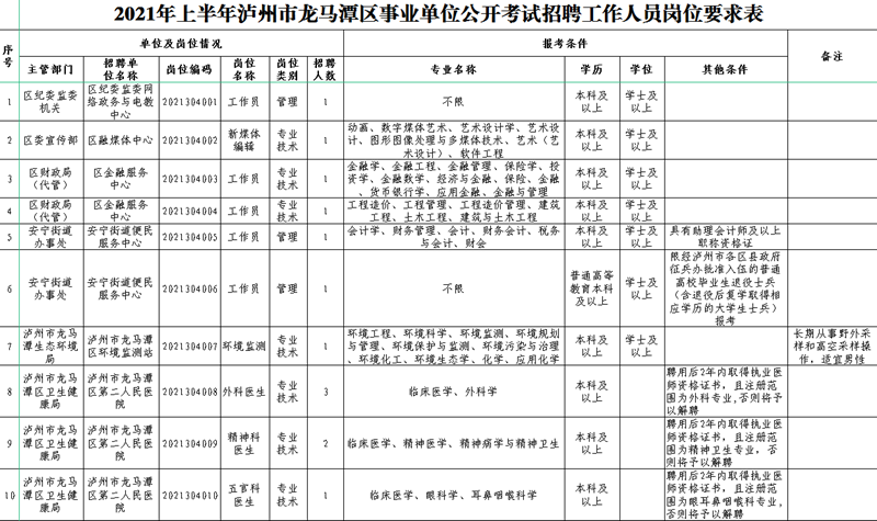 29人!龙马潭区2021年上半年事业单位招考岗位看这里(图1) 29人!龙马潭区2021年上半年事业单位招考岗位看这里(图1)