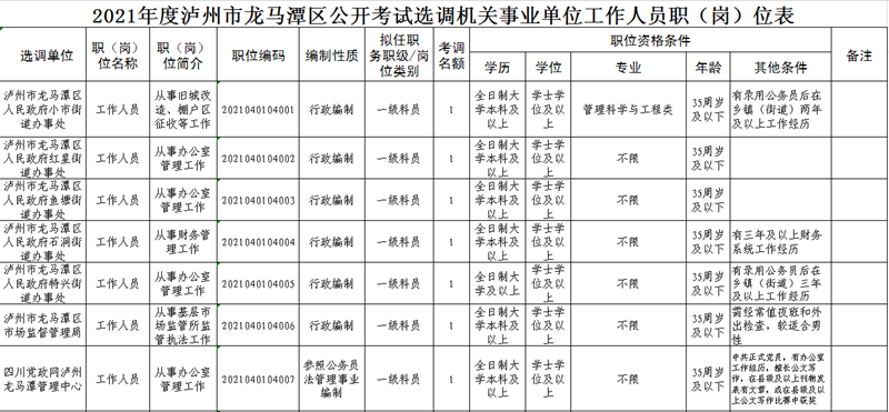 16人！2021年度龙马潭区公开考试选调机关事业单位工作人员(图1)
