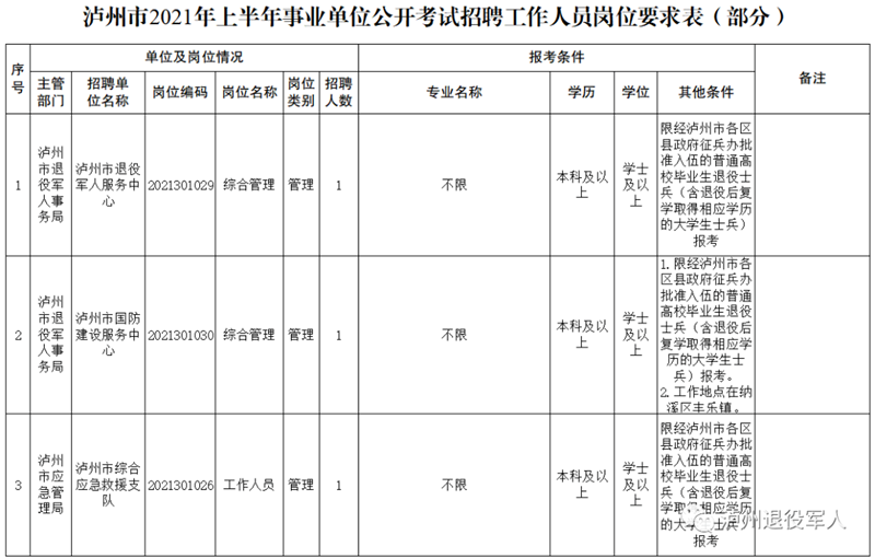 今起报名!泸州面向退役士兵招录事业单位工作人员(图1) 今起报名!泸州面向退役士兵招录事业单位工作人员(图1)
