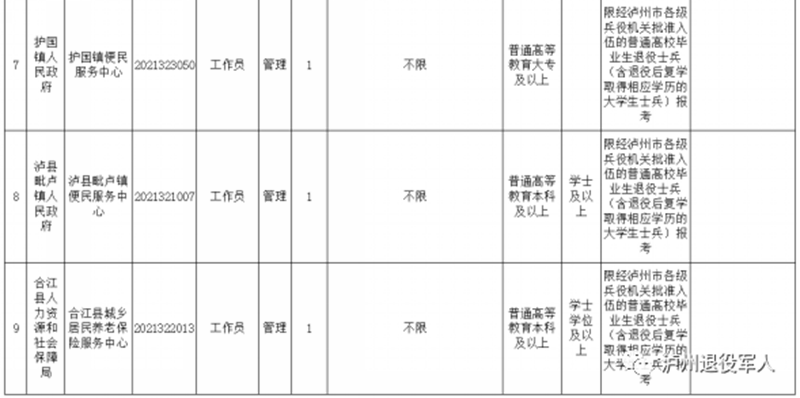 今起报名!泸州面向退役士兵招录事业单位工作人员(图3) 今起报名!泸州面向退役士兵招录事业单位工作人员(图3)