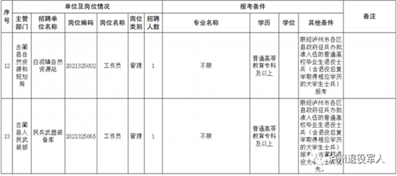 今起报名!泸州面向退役士兵招录事业单位工作人员(图5) 今起报名!泸州面向退役士兵招录事业单位工作人员(图5)
