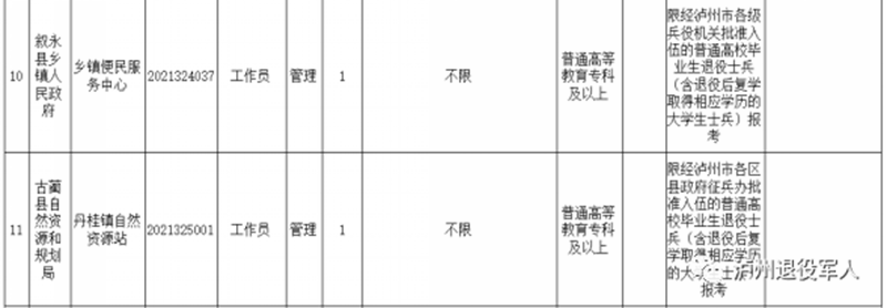 今起报名!泸州面向退役士兵招录事业单位工作人员(图4) 今起报名!泸州面向退役士兵招录事业单位工作人员(图4)