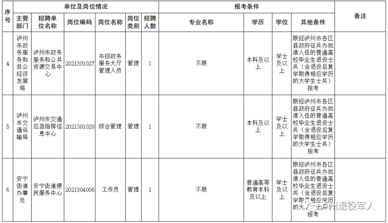 今起报名!泸州面向退役士兵招录事业单位工作人员(图2) 今起报名!泸州面向退役士兵招录事业单位工作人员(图2)