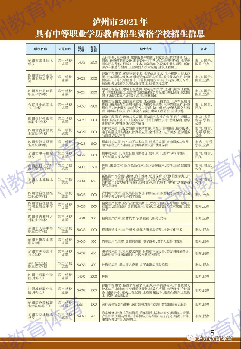 全市共38所！泸州市2021年具有中等职业学历教育招生资格学校名单公布(图1)