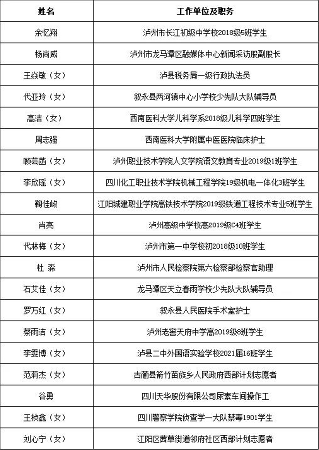“泸州青年五四奖章”“两红两优"拟表彰对象公示,有你认识的吗?(图17) “泸州青年五四奖章”“两红两优"拟表彰对象公示,有你认识的吗?(图17)