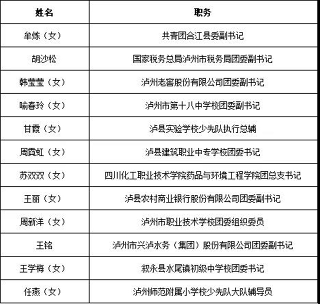 “泸州青年五四奖章”“两红两优"拟表彰对象公示,有你认识的吗?(图18) “泸州青年五四奖章”“两红两优"拟表彰对象公示,有你认识的吗?(图18)