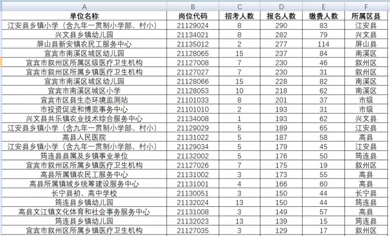 近2万人报名！宜宾事业单位报名数据来了！193人争1个名额，这些岗位没人报……(图2)