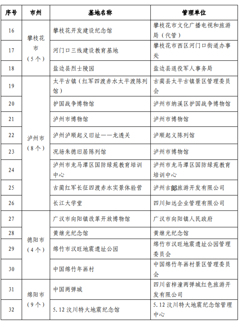 9条线路、112家单位！四川中小学红色教育研学实践活动启动(图4)