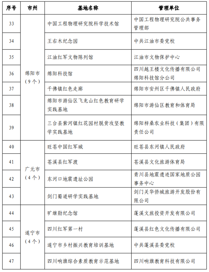 9条线路、112家单位！四川中小学红色教育研学实践活动启动(图5)