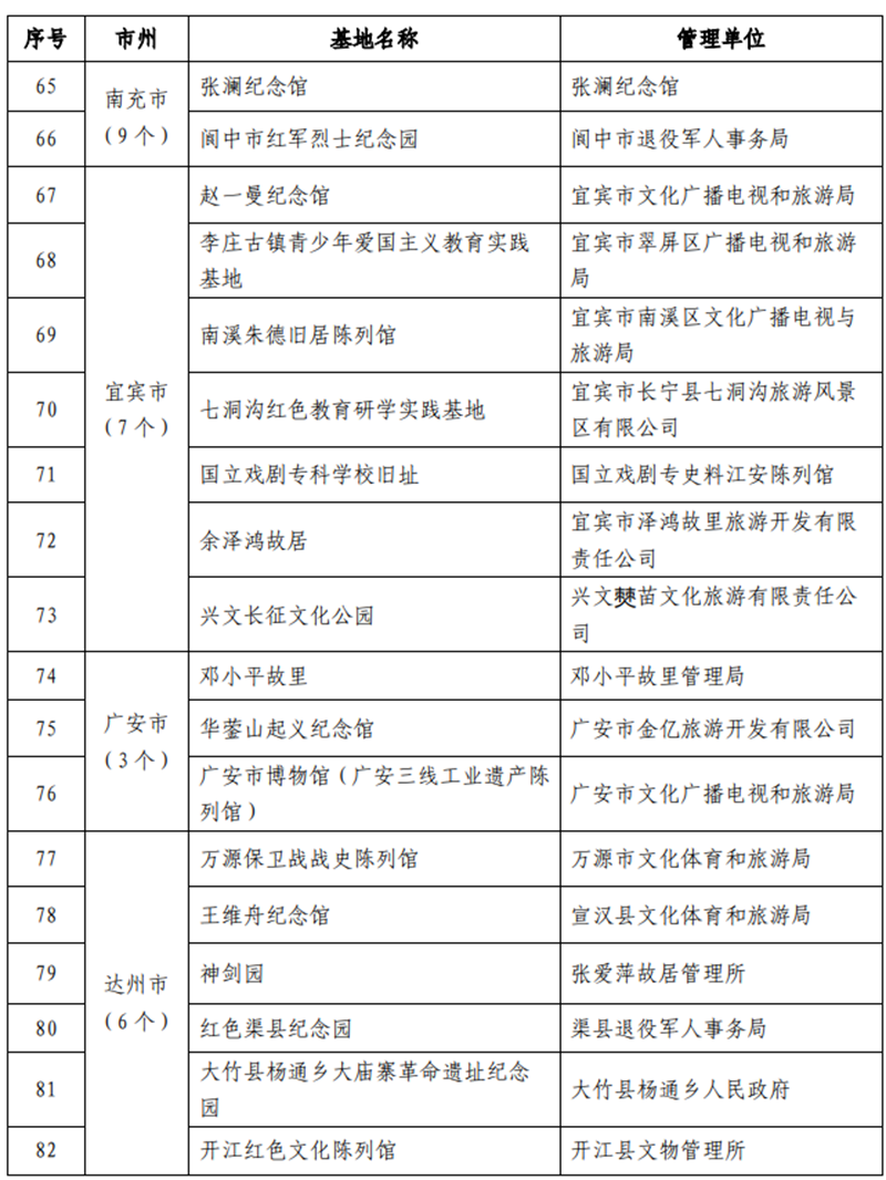 9条线路、112家单位！四川中小学红色教育研学实践活动启动(图7)