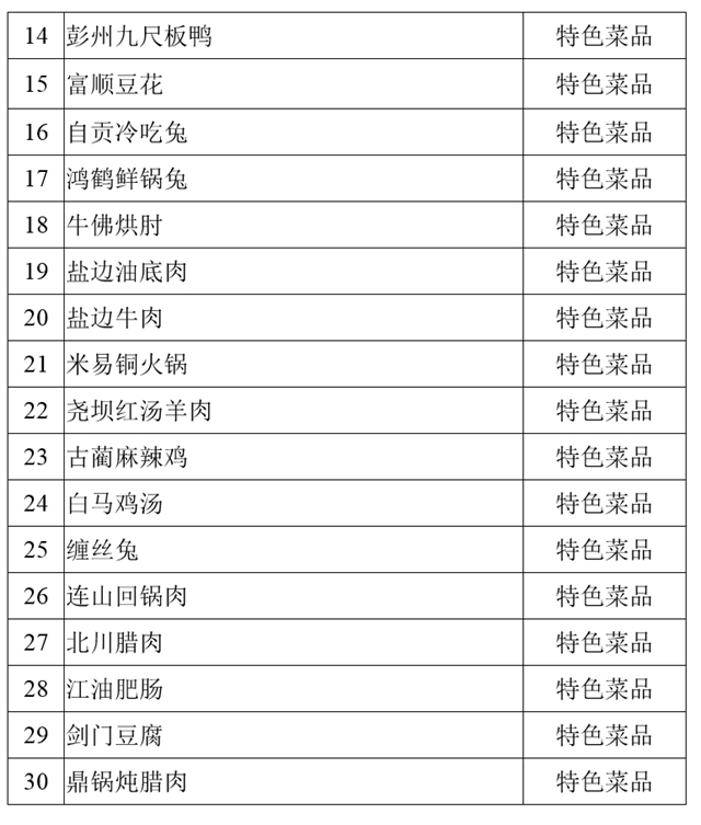 尧坝红汤羊肉、古蔺麻辣鸡、白马鸡汤……100道省级美食公示中!(图2) 尧坝红汤羊肉、古蔺麻辣鸡、白马鸡汤……100道省级美食公示中!(图2)