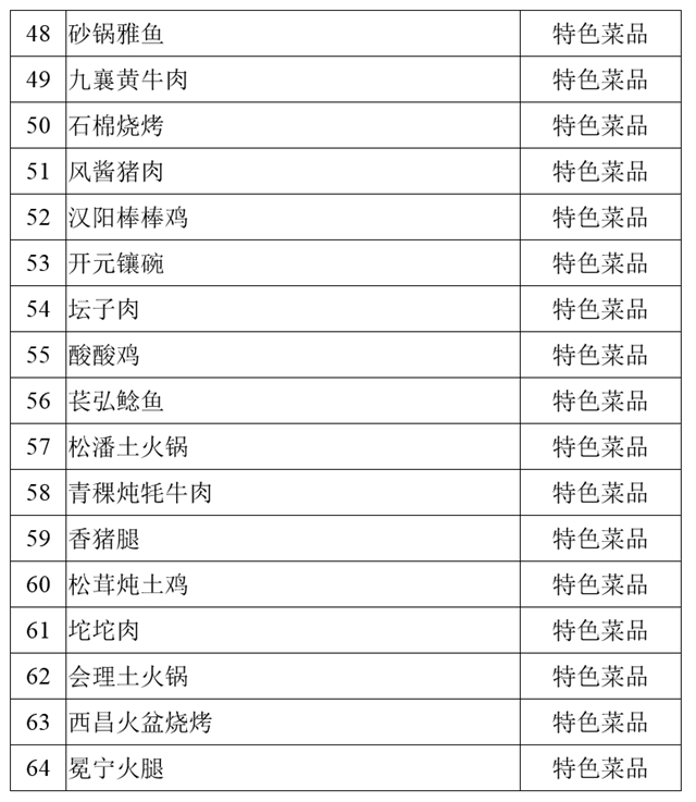 尧坝红汤羊肉、古蔺麻辣鸡、白马鸡汤……100道省级美食公示中!(图4) 尧坝红汤羊肉、古蔺麻辣鸡、白马鸡汤……100道省级美食公示中!(图4)