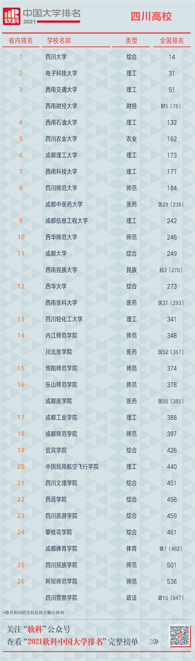 2021软科中国大学排名出炉，四川34所高校上榜！(图1)
