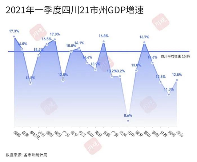 四川21市州一季度GDP数据出炉！你的家乡排第几？(图1)
