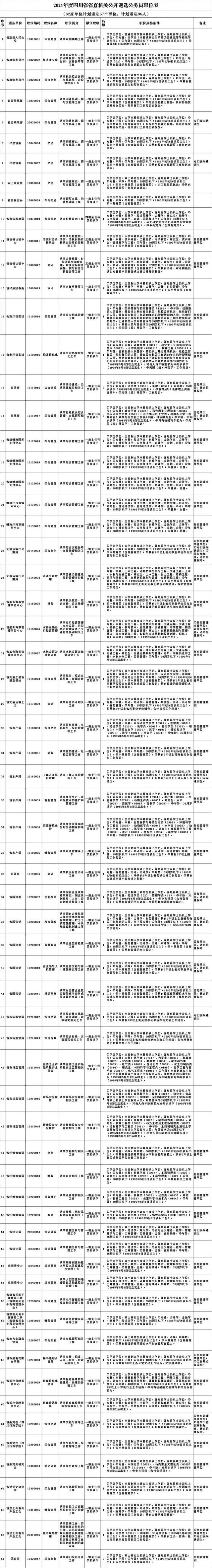 四川省直机关今年公开遴选、选调94人，计分方式等有变！(图1)