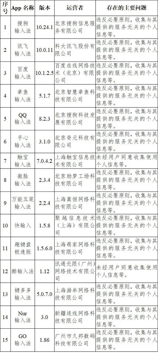你很可能正在用!33款App被通报,搜狗输入法、高德地图、百度地图……(图1) 你很可能正在用!33款App被通报,搜狗输入法、高德地图、百度地图……(图1)