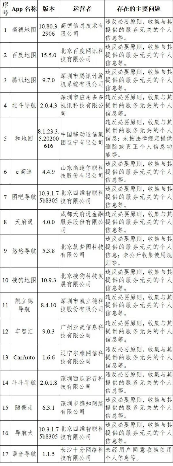 你很可能正在用!33款App被通报,搜狗输入法、高德地图、百度地图……(图2) 你很可能正在用!33款App被通报,搜狗输入法、高德地图、百度地图……(图2)