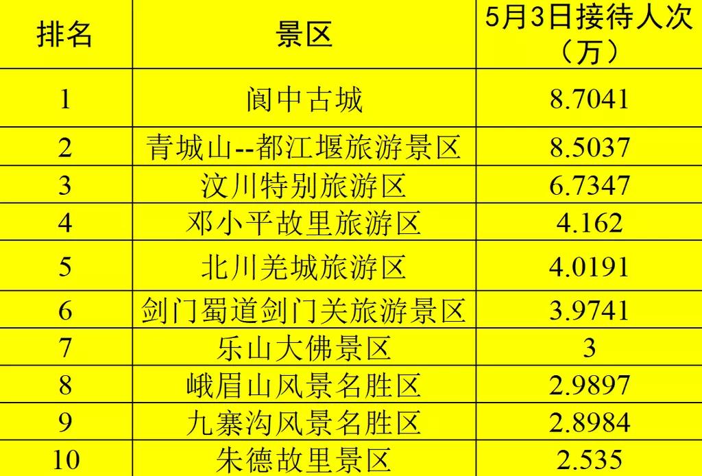 假日第3天，四川5A景区最“吸金”、最有人气的竟然是它！(图1)