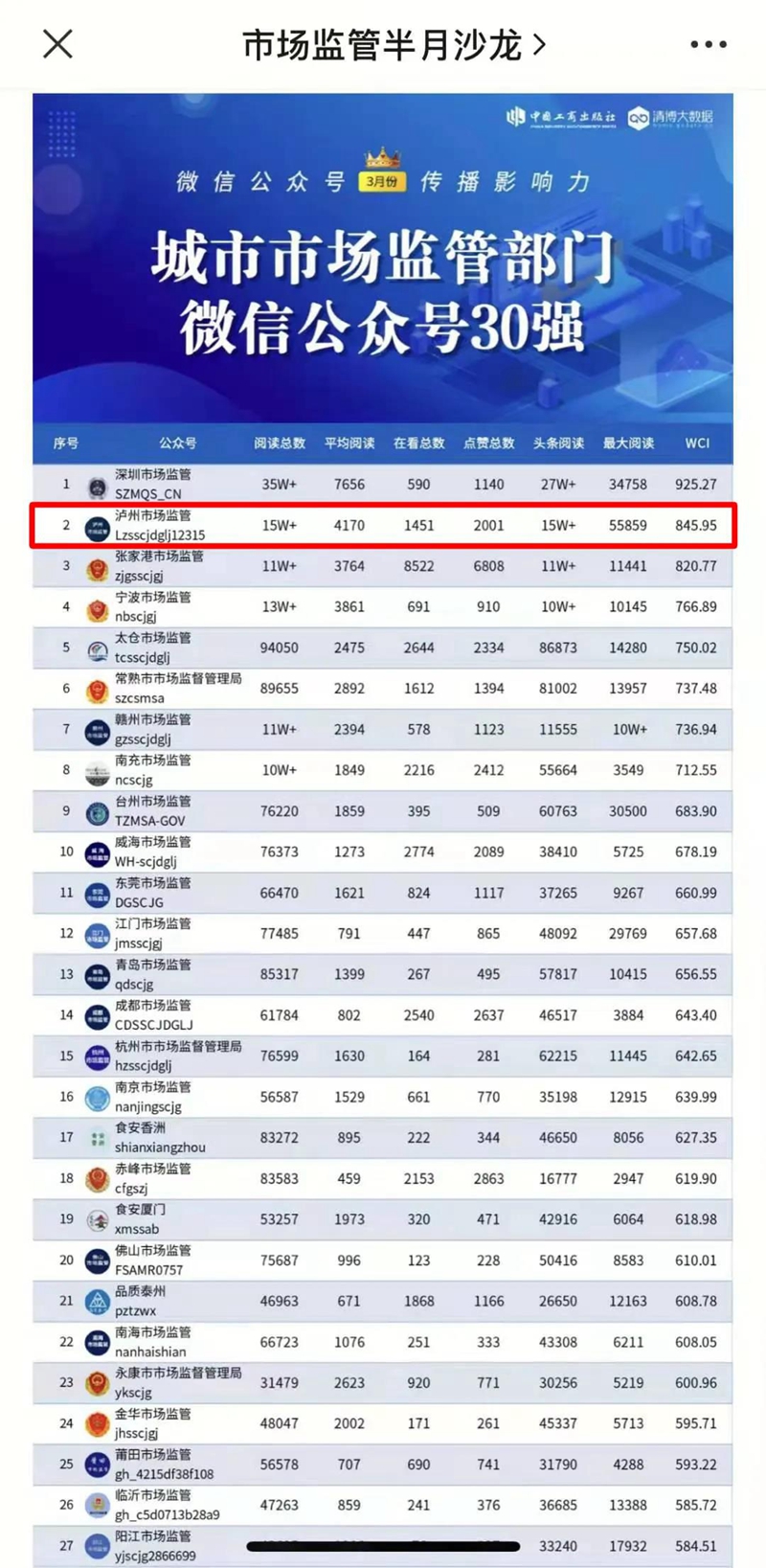 全国市场监管系统微信公众号传播影响力排行榜，泸州排名全国第二！(图1)