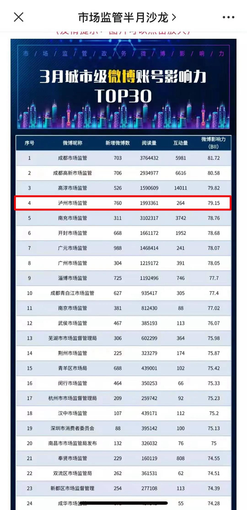 全国市场监管系统微信公众号传播影响力排行榜，泸州排名全国第二！(图3)