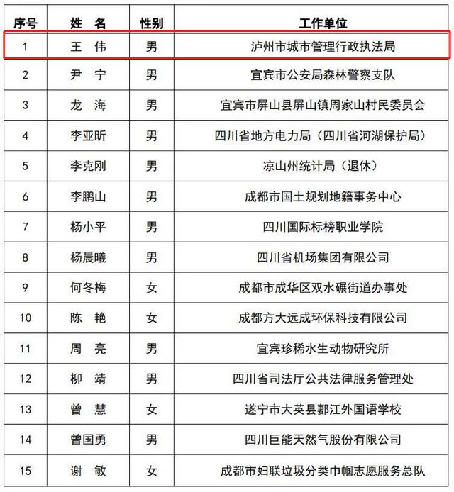 泸州两人入围！四川省第四届“美丽中国， 我是行动者”两项评选初评结果出炉(图1)